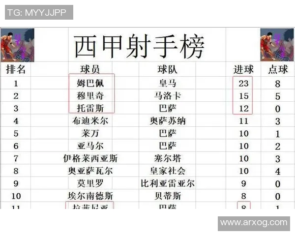 皇马主场战胜瓦伦西亚，暂时登顶西甲积分榜